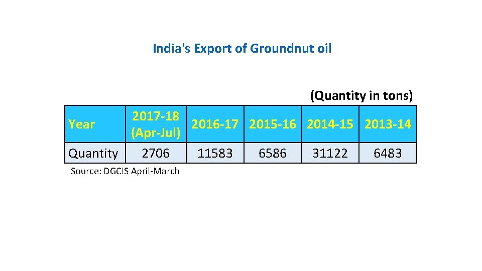 India's Export of Groundnut oil (Quantity in tons) 2017 -18 Year 2016 -17 2015
