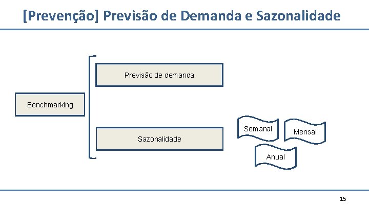 [Prevenção] Previsão de Demanda e Sazonalidade Previsão de demanda Benchmarking Semanal Sazonalidade Mensal Anual