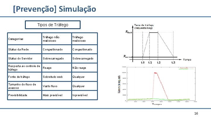 [Prevenção] Simulação Tipos de Tráfego Categorias Tráfego não malicioso Tráfego malicioso Status da Rede