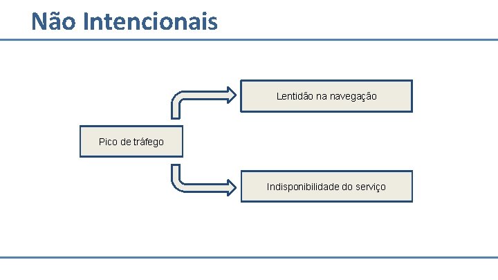 Não Intencionais Lentidão na navegação Pico de tráfego Indisponibilidade do serviço Não Intencionais Lentidão na navegação Pico de tráfego Indisponibilidade do serviço