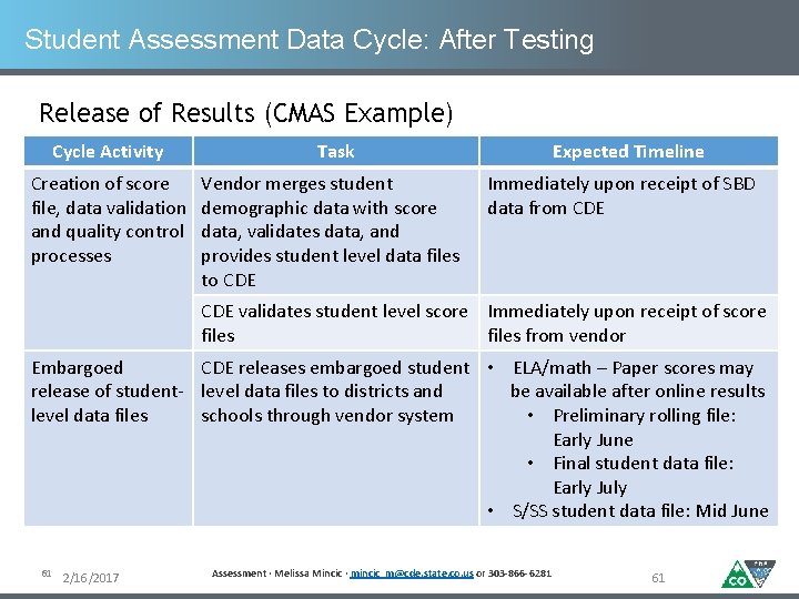 Student Assessment Data Cycle: After Testing Release of Results (CMAS Example) Cycle Activity Creation