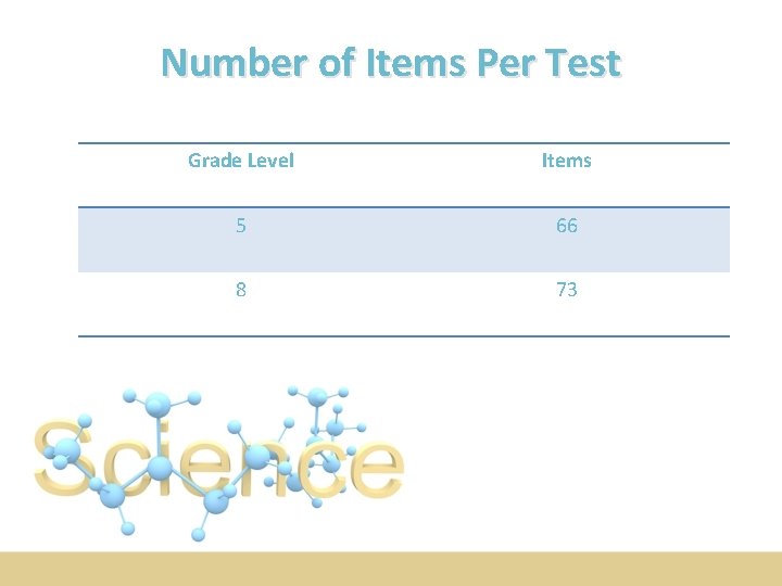 Number of Items Per Test Grade Level Items 5 66 8 73 