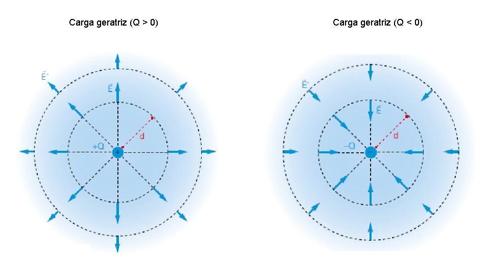 Carga geratriz (Q > 0) Carga geratriz (Q < 0) 