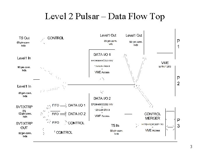 Level 2 Pulsar – Data Flow Top 3 