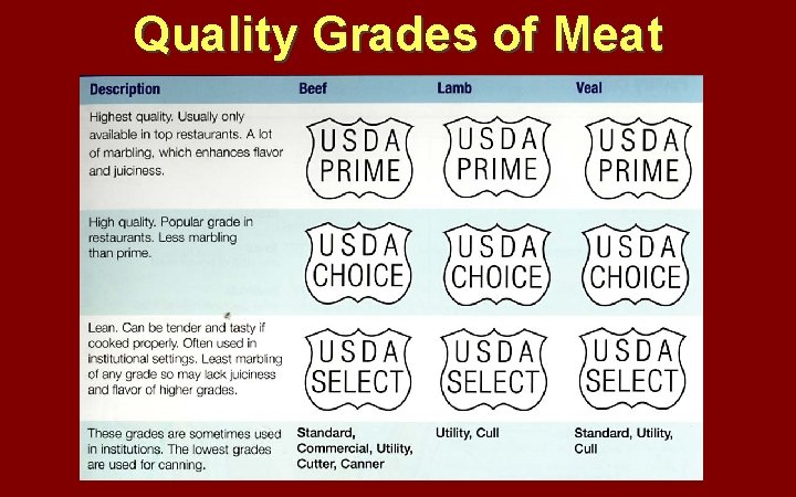 Quality Grades of Meat 