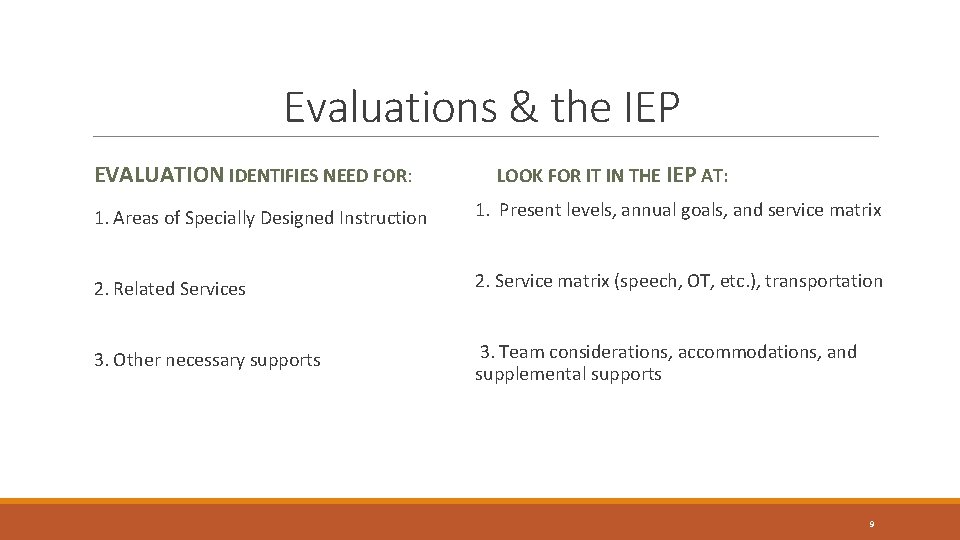 Evaluations & the IEP EVALUATION IDENTIFIES NEED FOR: LOOK FOR IT IN THE IEP