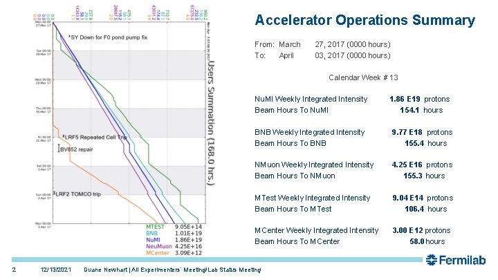 Accelerator Operations Summary From: March To: April 27, 2017 (0000 hours) 03, 2017 (0000