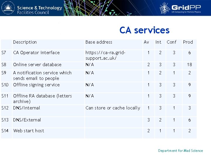 CA services Description Base address Av Int Conf S 7 CA Operator interface S