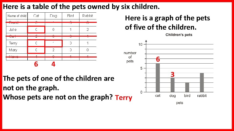 Here is a table of the pets owned by six children. Here is a Here is a table of the pets owned by six children. Here is a