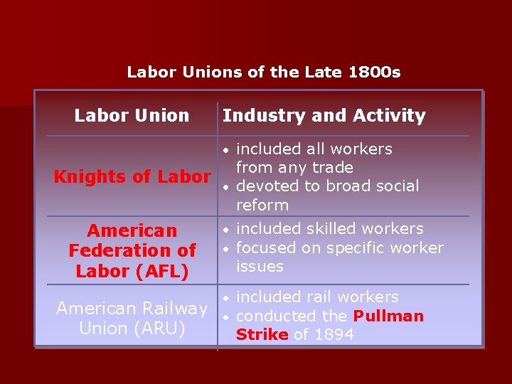 Labor Unions of the Late 1800 s Labor Union Industry and Activity included all