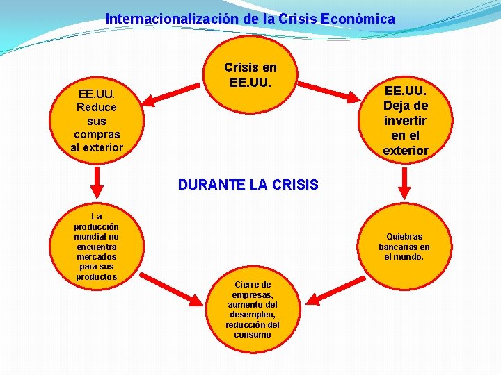 Internacionalización de la Crisis Económica EE. UU. Reduce sus compras al exterior Crisis en