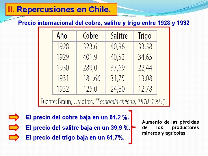 II. Repercusiones en Chile. Precio internacional del cobre, salitre y trigo entre 1928 y