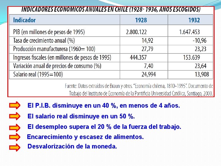 El P. I. B. disminuye en un 40 %, en menos de 4 años.