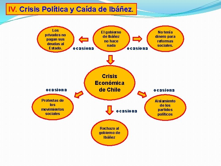 IV. Crisis Política y Caída de Ibáñez. Los privados no pagan sus deudas al