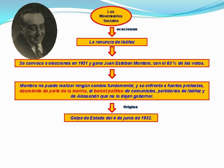 Los Movimientos Sociales ocasionan La renuncia de Ibáñez Se convoca a elecciones en 1931