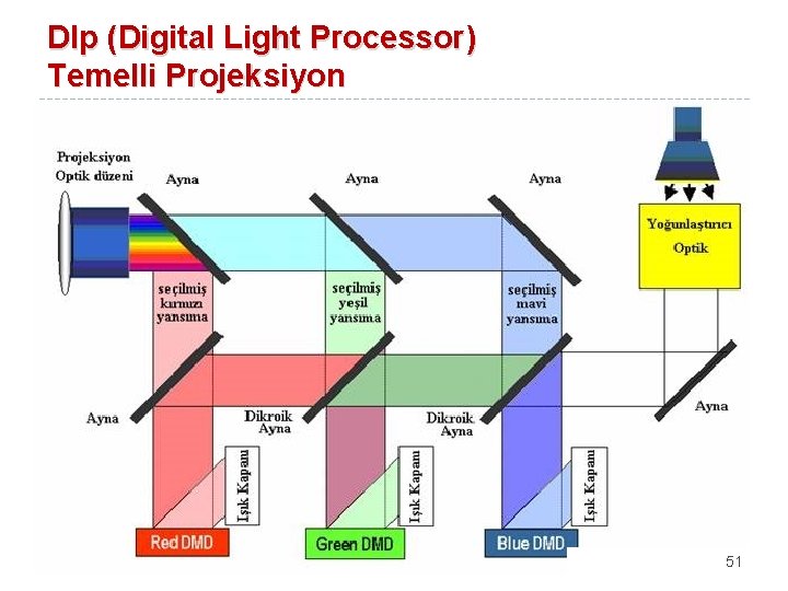 Dlp (Digital Light Processor) Temelli Projeksiyon 51 