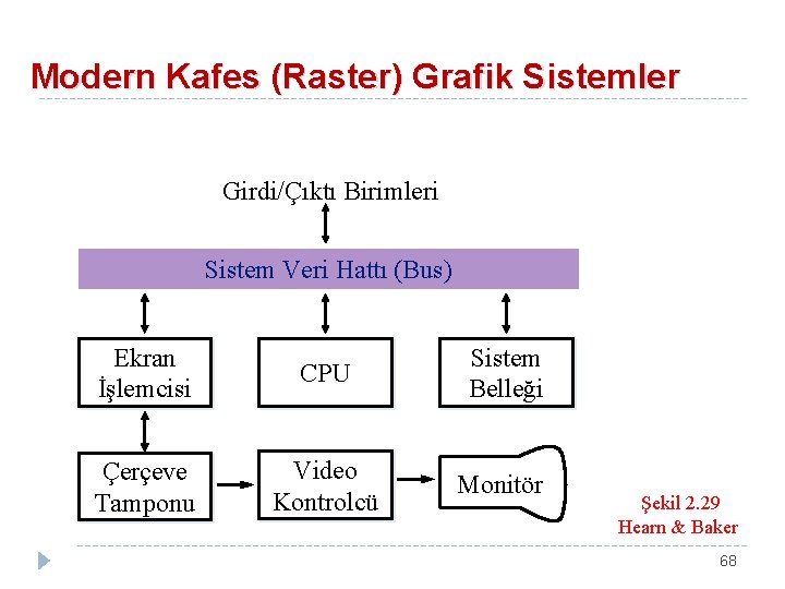 Modern Kafes (Raster) Grafik Sistemler Girdi/Çıktı Birimleri Sistem Veri Hattı (Bus) Ekran İşlemcisi CPU