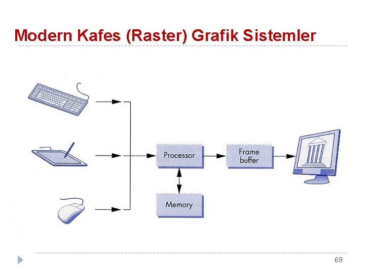 Modern Kafes (Raster) Grafik Sistemler 69 