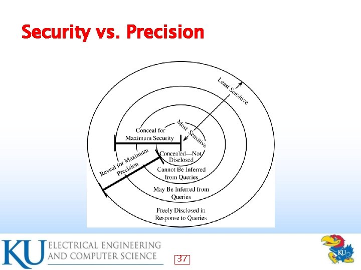 Security vs. Precision 37 