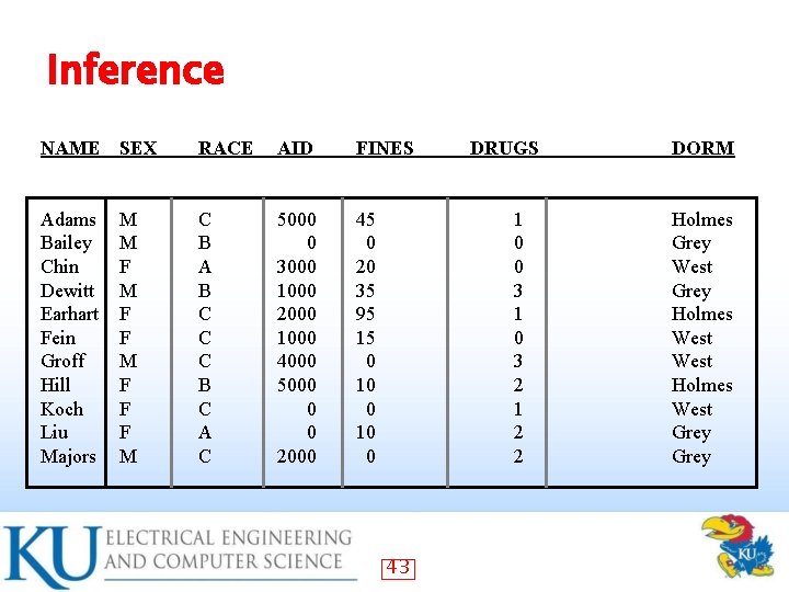 Inference NAME SEX RACE AID FINES Adams Bailey Chin Dewitt Earhart Fein Groff Hill