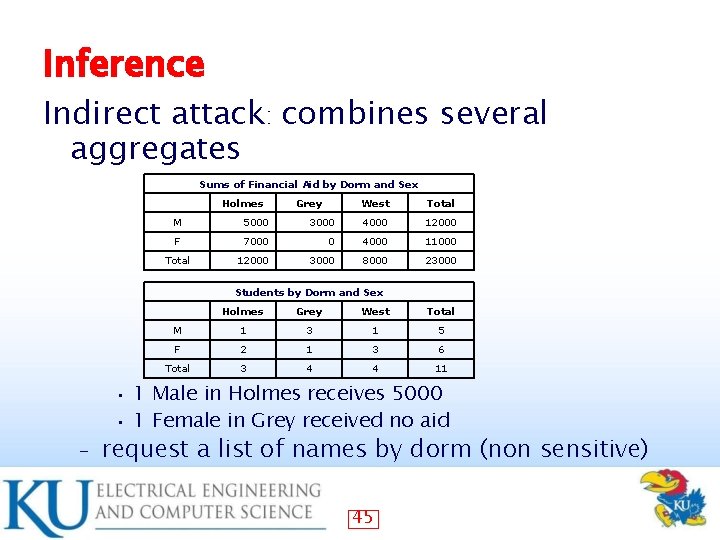 Inference Indirect attack: combines several aggregates Sums of Financial Aid by Dorm and Sex