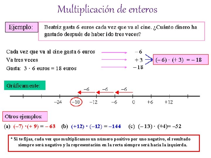 Multiplicación de enteros * Si te fijas, cada vez que multiplicamos un número positivo