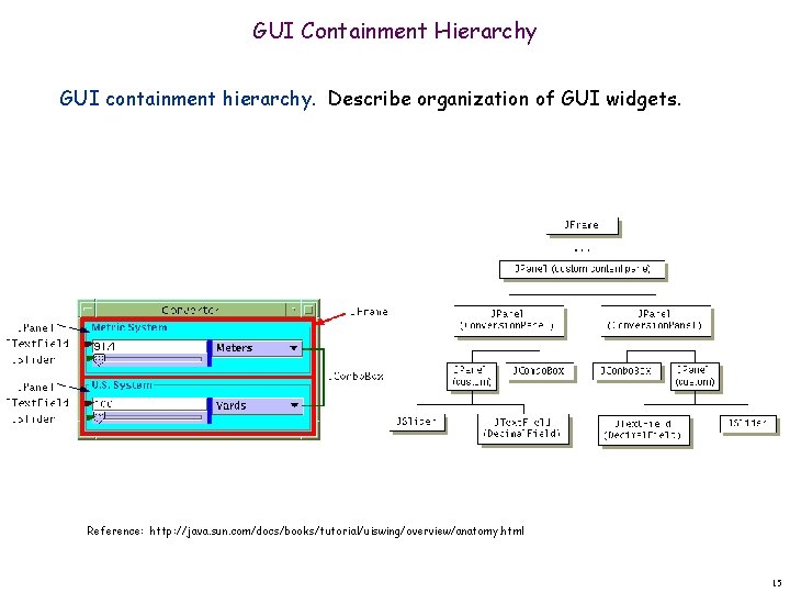 GUI Containment Hierarchy GUI containment hierarchy. Describe organization of GUI widgets. Reference: http: //java.