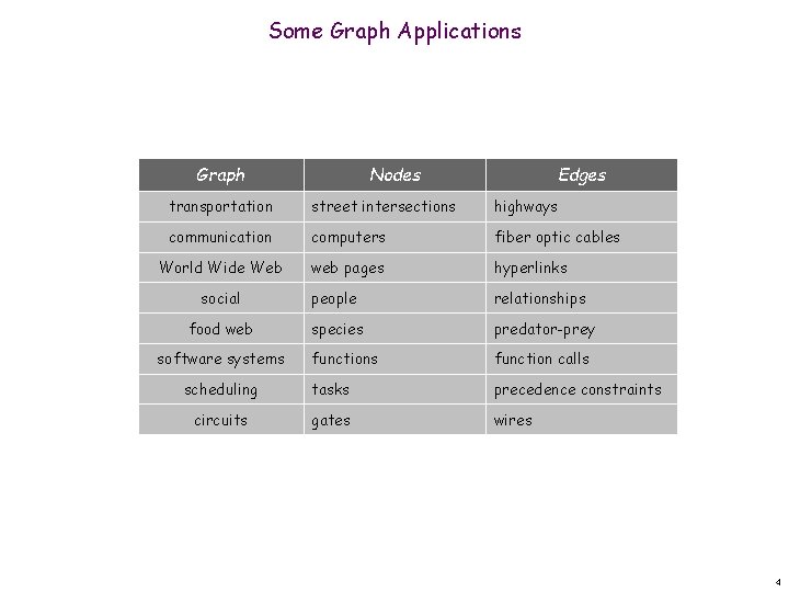 Some Graph Applications Graph Nodes Edges transportation street intersections highways communication computers fiber optic