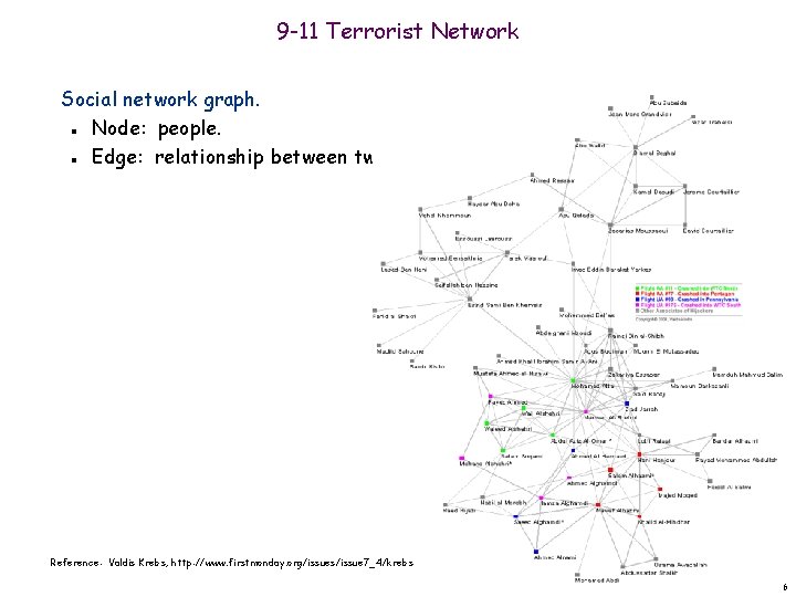 9 -11 Terrorist Network Social network graph. Node: people. Edge: relationship between two people.