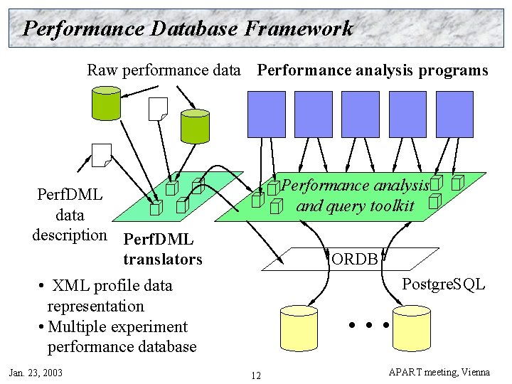 Performance Database Framework Raw performance data Performance analysis programs Performance analysis and query toolkit