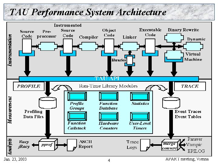 TAU Performance System Architecture Paraver EPILOG Jan. 23, 2003 4 APART meeting, Vienna 