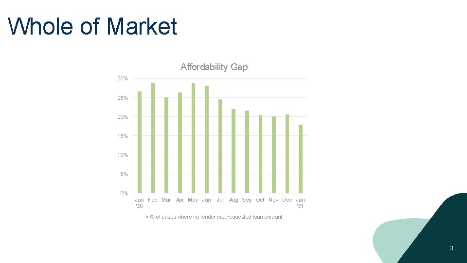 Whole of Market Affordability Gap 30% 25% 20% 15% 10% 5% 0% Jan Feb