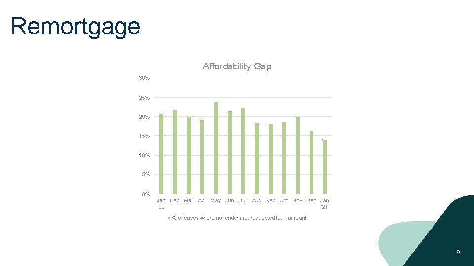 Remortgage Affordability Gap 30% 25% 20% 15% 10% 5% 0% Jan Feb Mar Apr