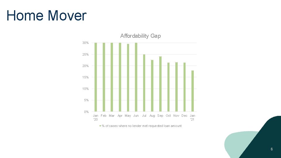 Home Mover Affordability Gap 30% 25% 20% 15% 10% 5% 0% Jan Feb Mar