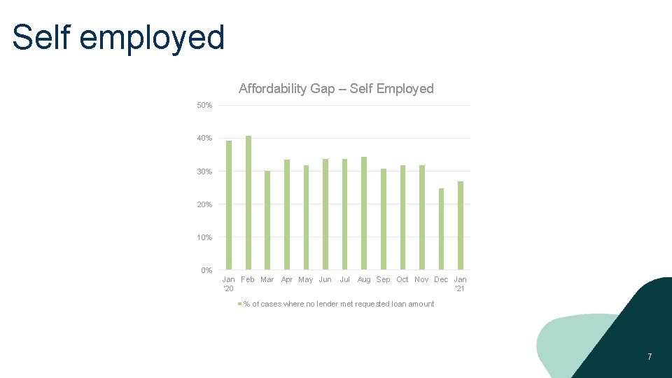 Self employed Affordability Gap – Self Employed 50% 40% 30% 20% 10% 0% Jan