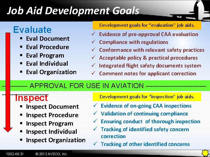 Job Aid Development Goals Evaluate § § § Eval Document Eval Procedure Eval Program