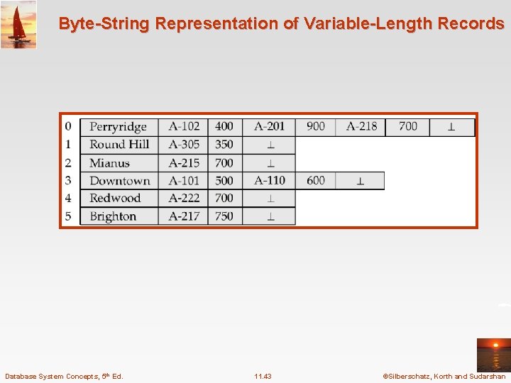 Byte-String Representation of Variable-Length Records Database System Concepts, 5 th Ed. 11. 43 ©Silberschatz,