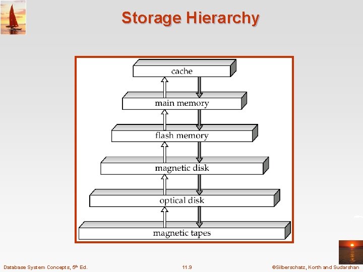 Storage Hierarchy Database System Concepts, 5 th Ed. 11. 9 ©Silberschatz, Korth and Sudarshan