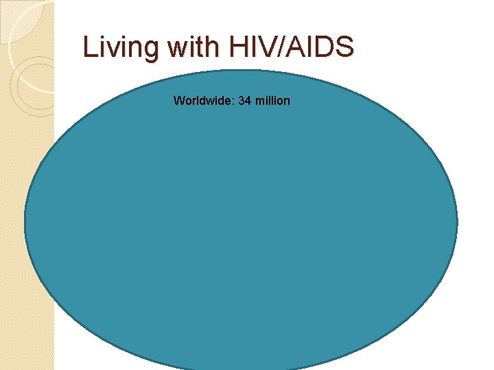 Living with HIV/AIDS Worldwide: 34 million 