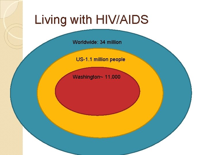 Living with HIV/AIDS Worldwide: 34 million US-1. 1 million people Washington~ 11, 000 