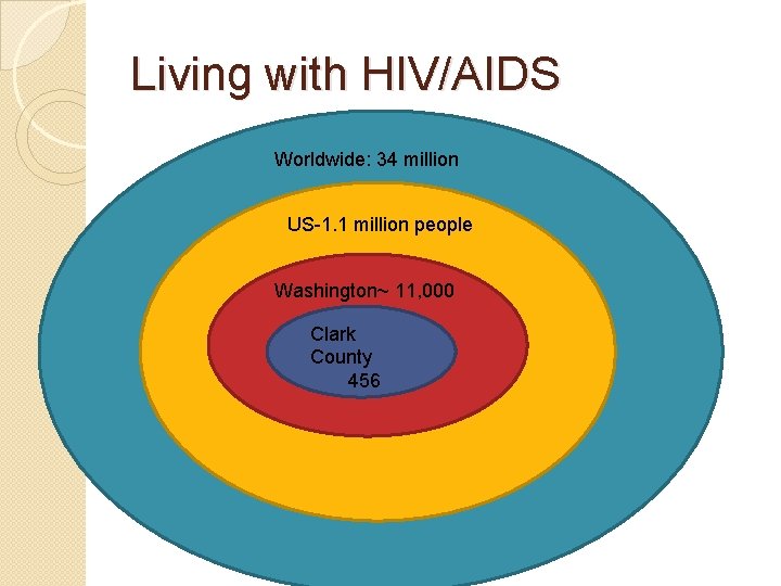 Living with HIV/AIDS Worldwide: 34 million US-1. 1 million people Washington~ 11, 000 Clark