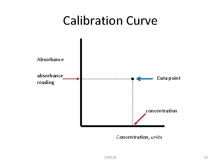 Calibration Curve Absorbance absorbance reading Data point concentration Concentration, units CHE 118 14 