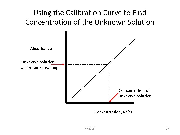 Using the Calibration Curve to Find Concentration of the Unknown Solution Absorbance Unknown solution