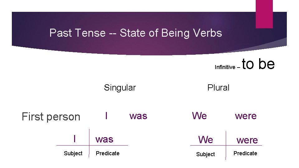 Past Tense -- State of Being Verbs Infinitive – Singular First person I Subject