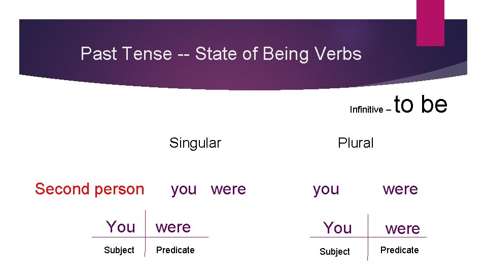 Past Tense -- State of Being Verbs Infinitive – Singular Second person you were