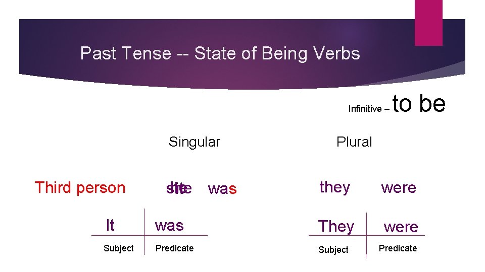 Past Tense -- State of Being Verbs Infinitive – Singular Third person he she