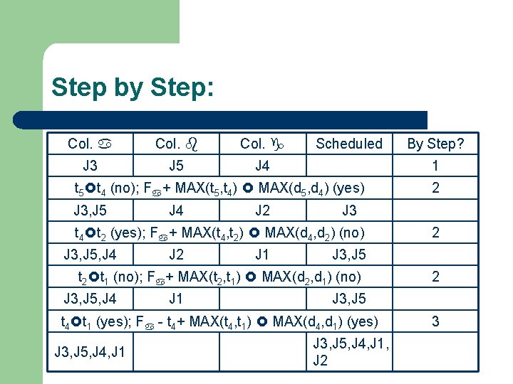 Step by Step: Col. J 3 J 5 J 4 Scheduled 1 t 5