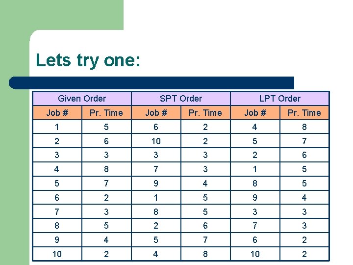 Lets try one: Given Order SPT Order LPT Order Job # Pr. Time 1