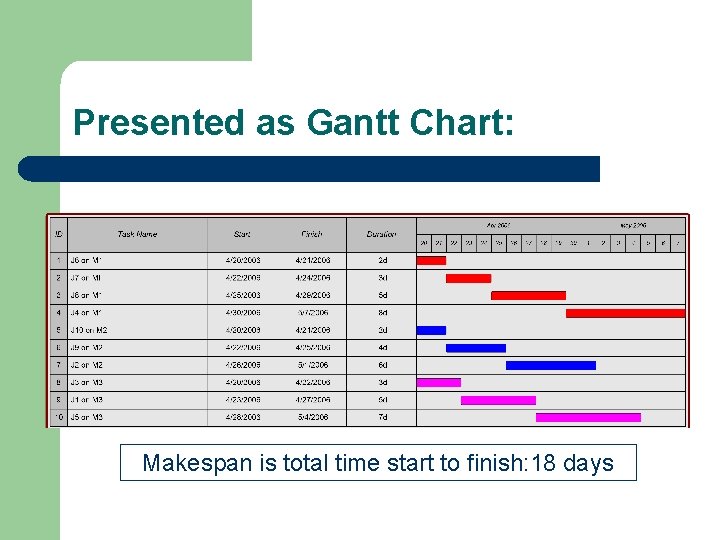 Presented as Gantt Chart: Makespan is total time start to finish: 18 days 