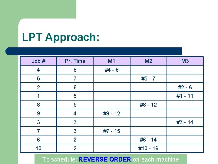 LPT Approach: Job # Pr. Time M 1 M 2 M 3 4 8